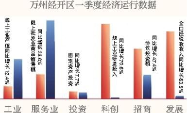 铸强工业“主引擎” 挺起经济“脊梁骨” 万州经开区规上工业产值连续五十一个月保持两位数增长
