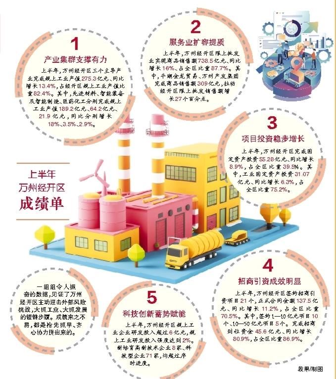 万州经开区高质量发展劲足势好 上半年规上工业产值同比增长12.3%,占全区比重87.6%